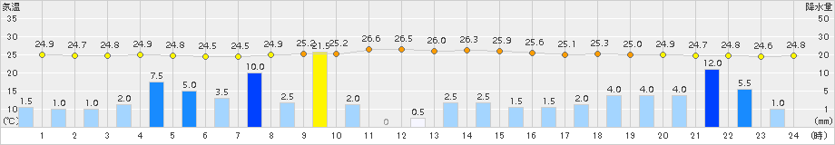 宮城島(>2018年10月04日)のアメダスグラフ