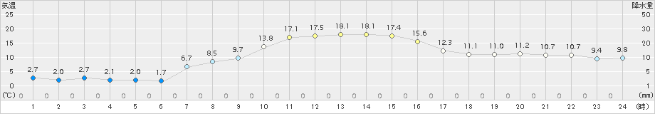 志比内(>2018年10月05日)のアメダスグラフ