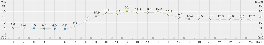 浜益(>2018年10月05日)のアメダスグラフ