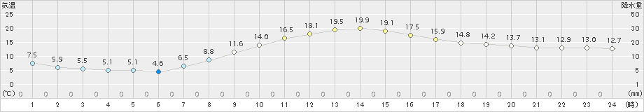 石狩(>2018年10月05日)のアメダスグラフ