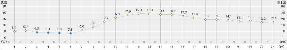 千歳(>2018年10月05日)のアメダスグラフ