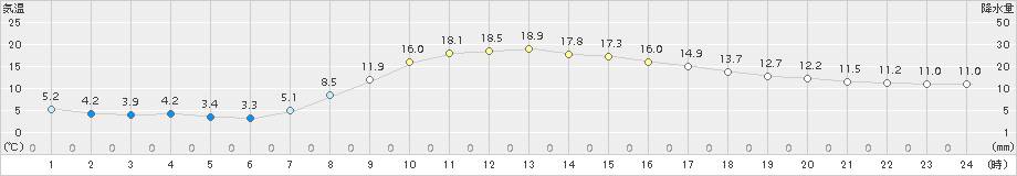 夕張(>2018年10月05日)のアメダスグラフ