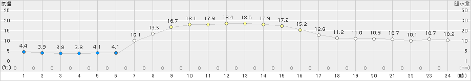 美国(>2018年10月05日)のアメダスグラフ