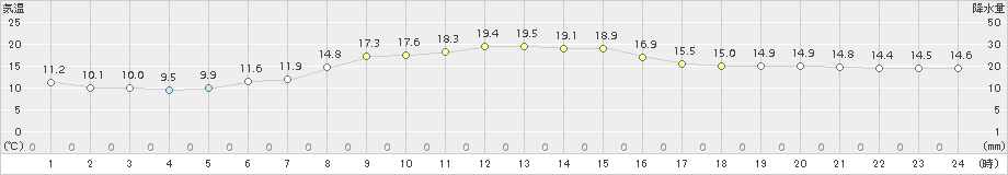 神恵内(>2018年10月05日)のアメダスグラフ