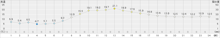 余市(>2018年10月05日)のアメダスグラフ