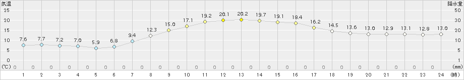 共和(>2018年10月05日)のアメダスグラフ