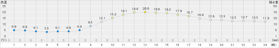 蘭越(>2018年10月05日)のアメダスグラフ