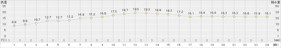 寿都(>2018年10月05日)のアメダスグラフ