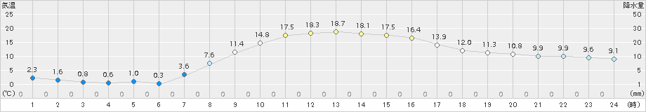 喜茂別(>2018年10月05日)のアメダスグラフ