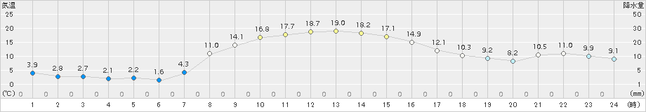 西興部(>2018年10月05日)のアメダスグラフ