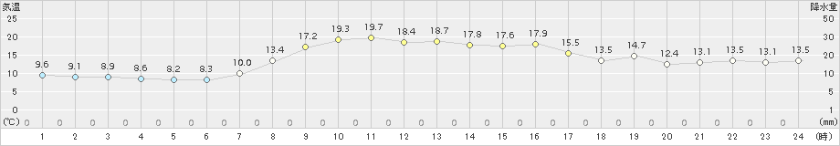 紋別(>2018年10月05日)のアメダスグラフ