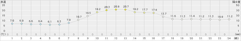 湧別(>2018年10月05日)のアメダスグラフ