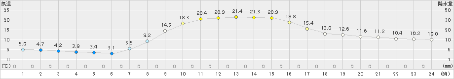 津別(>2018年10月05日)のアメダスグラフ