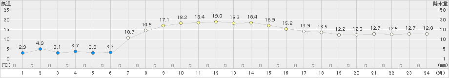 厚床(>2018年10月05日)のアメダスグラフ