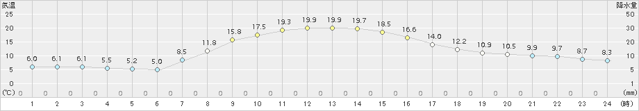 中徹別(>2018年10月05日)のアメダスグラフ