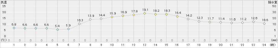 榊町(>2018年10月05日)のアメダスグラフ