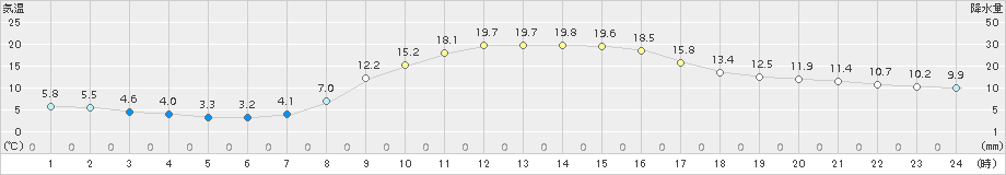 足寄(>2018年10月05日)のアメダスグラフ