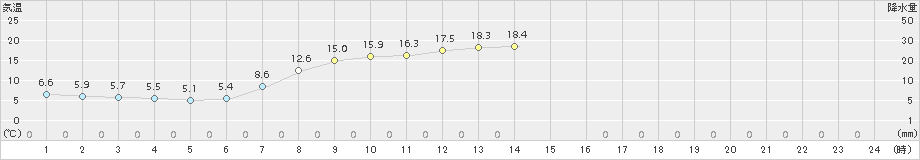 鹿追(>2018年10月05日)のアメダスグラフ