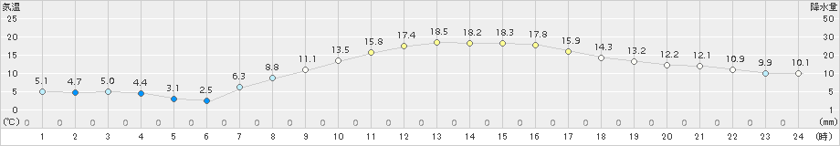 芽室(>2018年10月05日)のアメダスグラフ