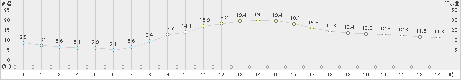 帯広(>2018年10月05日)のアメダスグラフ