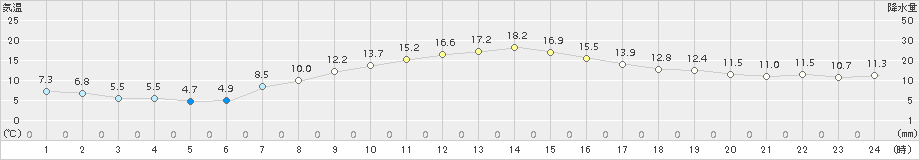 更別(>2018年10月05日)のアメダスグラフ