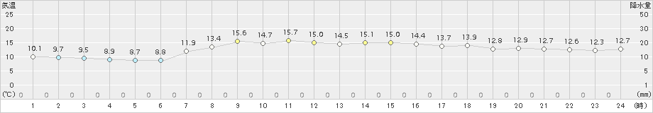 広尾(>2018年10月05日)のアメダスグラフ