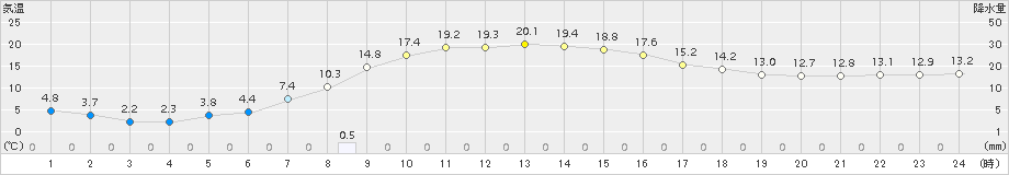 厚真(>2018年10月05日)のアメダスグラフ