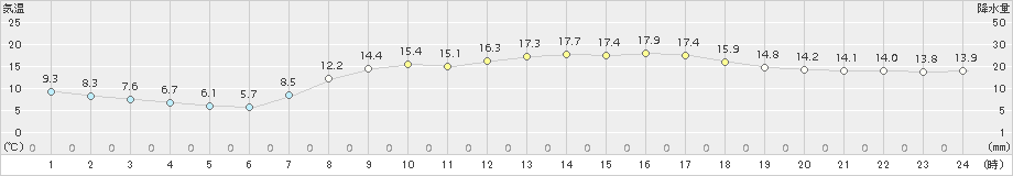 苫小牧(>2018年10月05日)のアメダスグラフ