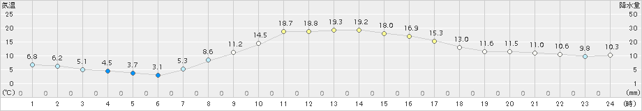 日高(>2018年10月05日)のアメダスグラフ