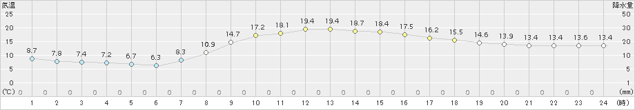 日高門別(>2018年10月05日)のアメダスグラフ