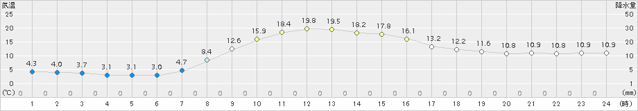 中杵臼(>2018年10月05日)のアメダスグラフ