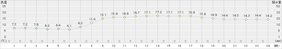 八雲(>2018年10月05日)のアメダスグラフ