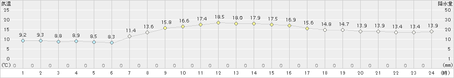 森(>2018年10月05日)のアメダスグラフ