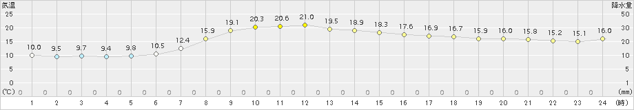 北斗(>2018年10月05日)のアメダスグラフ