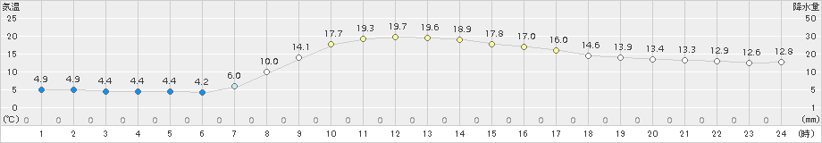 今金(>2018年10月05日)のアメダスグラフ