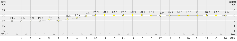 石巻(>2018年10月05日)のアメダスグラフ