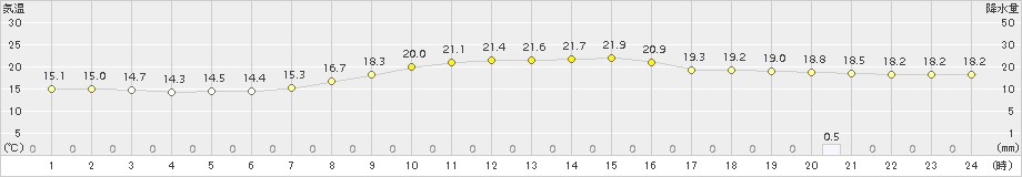 大子(>2018年10月05日)のアメダスグラフ