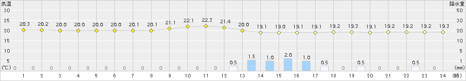 辻堂(>2018年10月05日)のアメダスグラフ