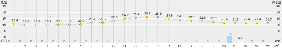 富士(>2018年10月05日)のアメダスグラフ