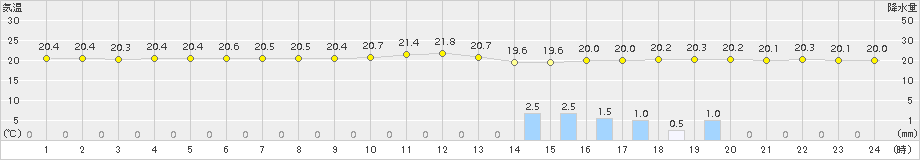 網代(>2018年10月05日)のアメダスグラフ