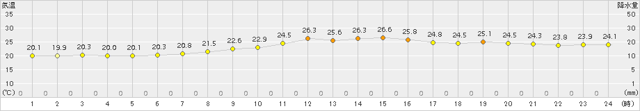 大府(>2018年10月05日)のアメダスグラフ