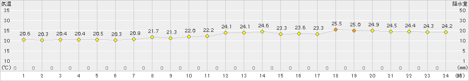 セントレア(>2018年10月05日)のアメダスグラフ