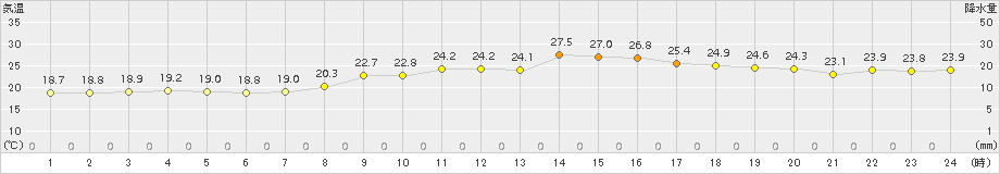 蒲郡(>2018年10月05日)のアメダスグラフ