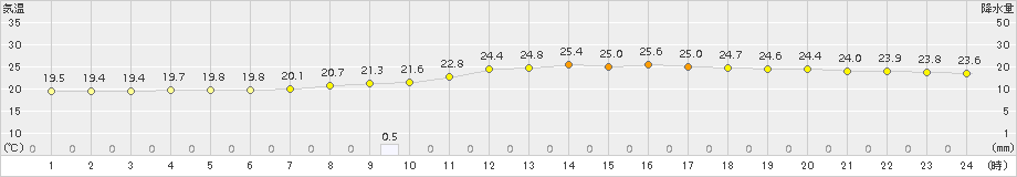 南知多(>2018年10月05日)のアメダスグラフ