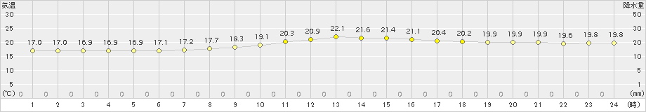 樽見(>2018年10月05日)のアメダスグラフ