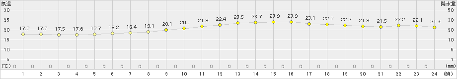 関ケ原(>2018年10月05日)のアメダスグラフ