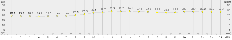 四日市(>2018年10月05日)のアメダスグラフ