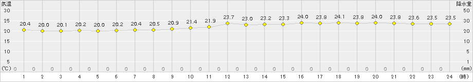 津(>2018年10月05日)のアメダスグラフ