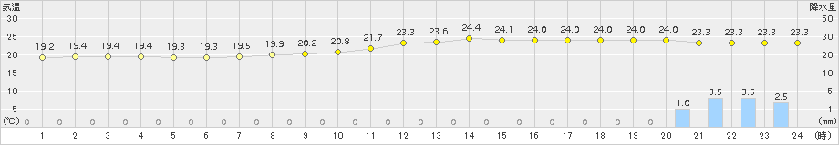 小俣(>2018年10月05日)のアメダスグラフ