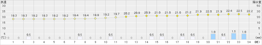 粥見(>2018年10月05日)のアメダスグラフ